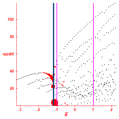 Peres lattice <N>